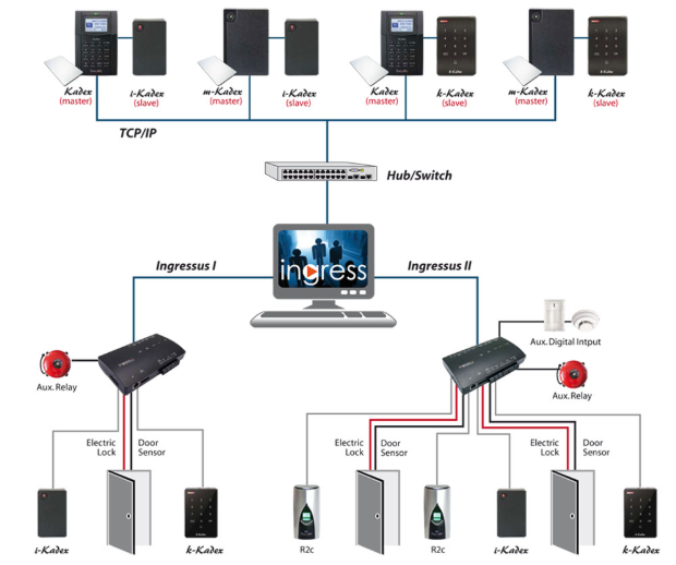 so-do-access-control