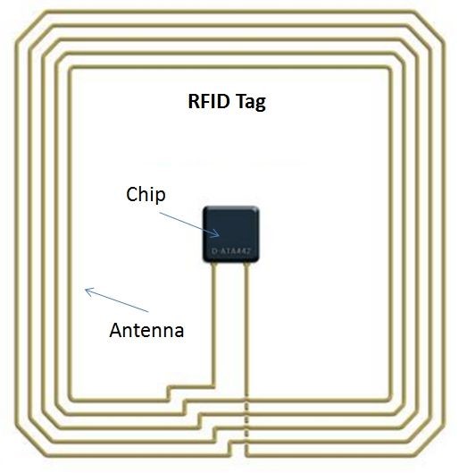 Chip-RFID